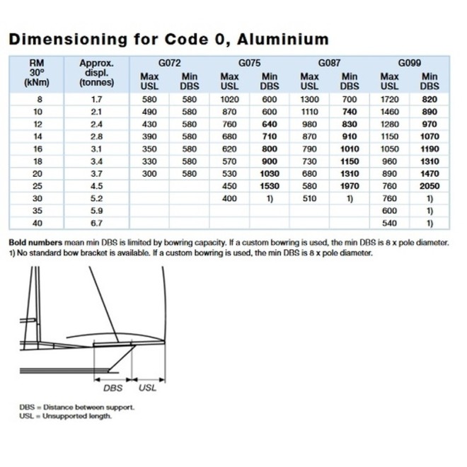 Wytyk genakera / code zero Selden G072 alu fi 72 / 2080 mm