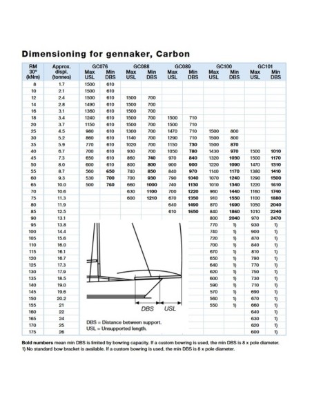 Wytyk genakera / code zero Selden GC076 carbon fi 76 / 3000 mm