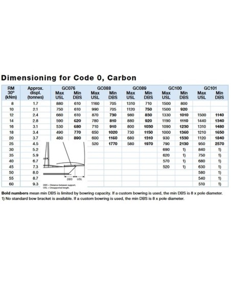 Wytyk genakera / code zero Selden GC089 carbon fi 89 / 3000 mm