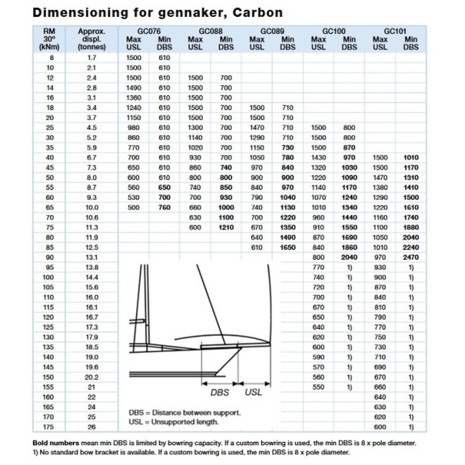 Wytyk genakera / code zero Selden GC101 carbon fi 101 / 3000 mm